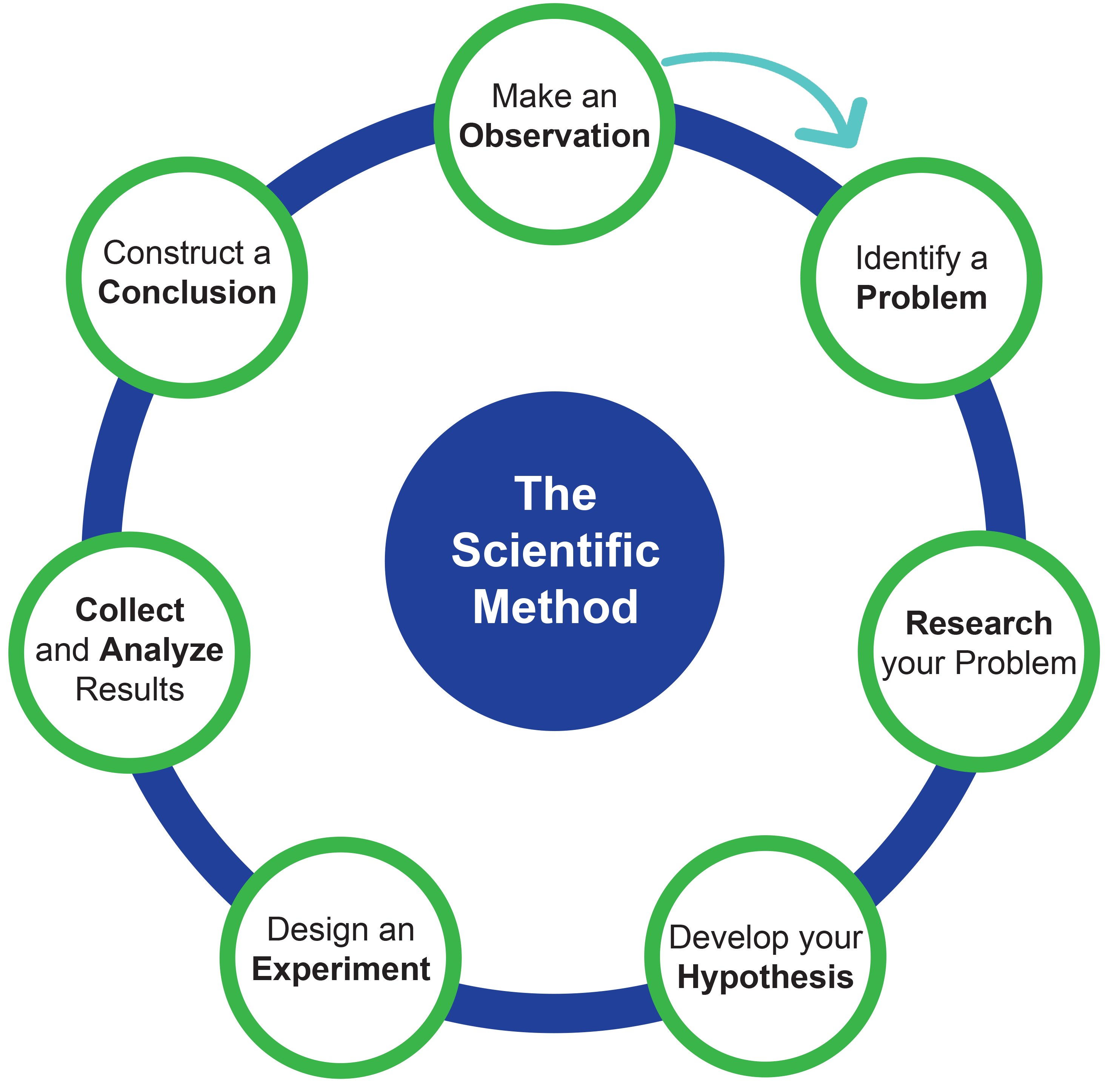 the scientific method is said to involve critical thinking