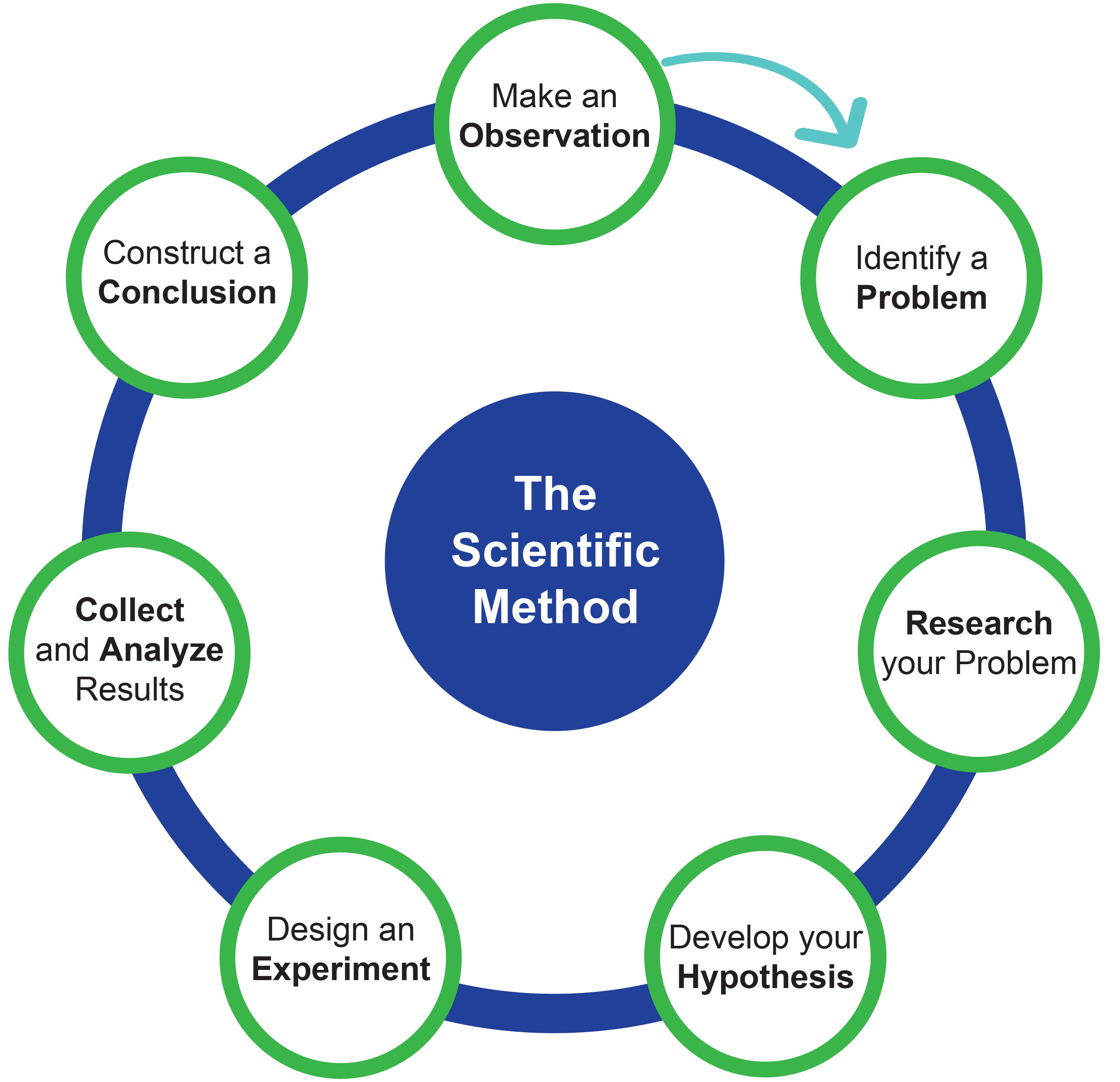 research vs scientific method